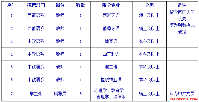 2015年北京第二外國語學院招聘11人1