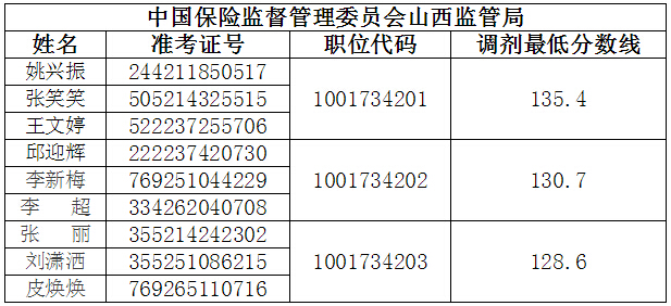 2015年中國保監會山西監管局公務員二次調劑面試名單1