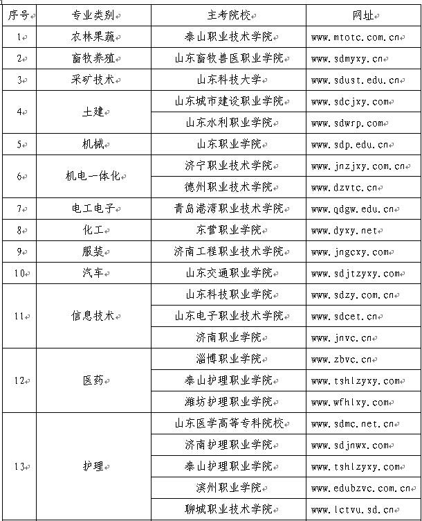 關于公布山東省2015年春季高考技能考試安排的通知1