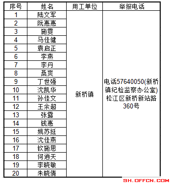 2015年上海松江新橋鎮社區工作者錄用名單1