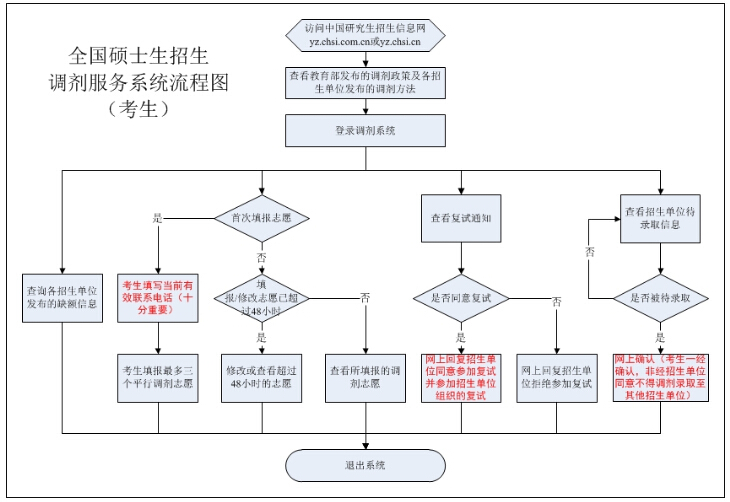 2015年全國碩士研究生考試網上調劑系統流程圖1