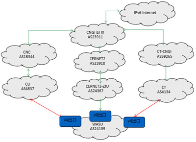 華數成功接入中國下一代互聯網IPv61