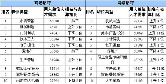 湖北發布2014人才市場供求報告 研究生薪酬報價降13%1