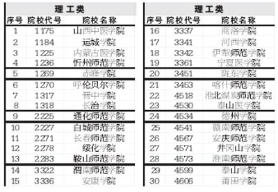 陜西07年高考部分二本院校降分錄取 —陜西高考—中國教育在線1