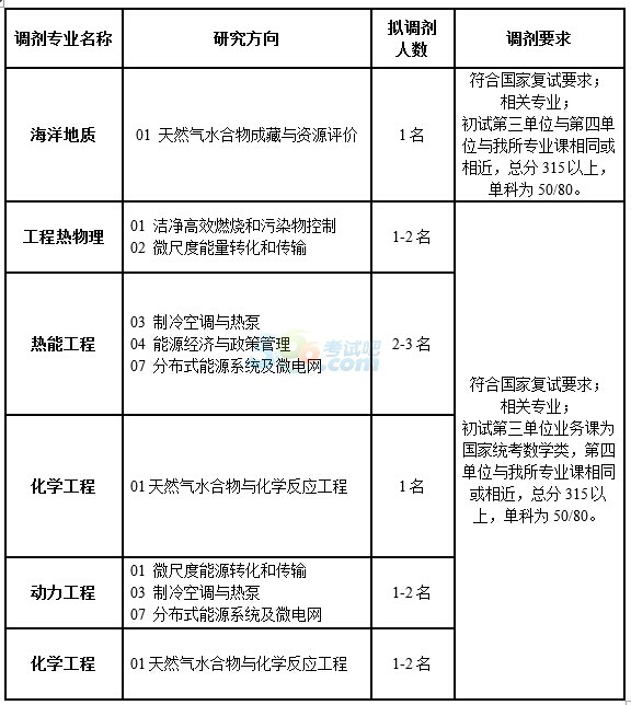 中科院廣州能源研究所2015考研調劑信息發布1