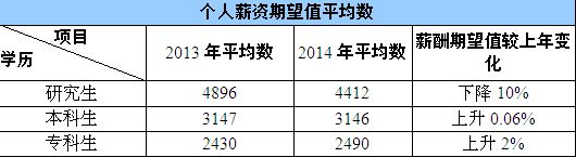 湖北發布2014人才市場供求報告 研究生薪酬報價降13%8