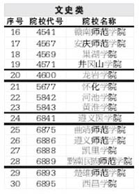 陜西07年高考部分二本院校降分錄取 —陜西高考—中國教育在線4