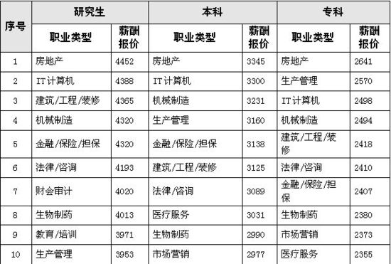 湖北發布2014人才市場供求報告 研究生薪酬報價降13%3