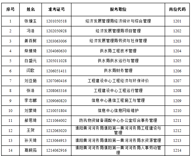 2015年黃委會河南河務局招考高校畢業生體檢考察2