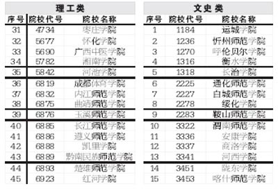 陜西07年高考部分二本院校降分錄取 —陜西高考—中國教育在線2
