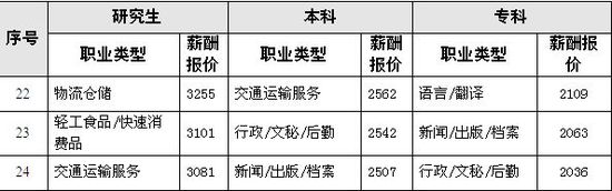 湖北發布2014人才市場供求報告 研究生薪酬報價降13%4