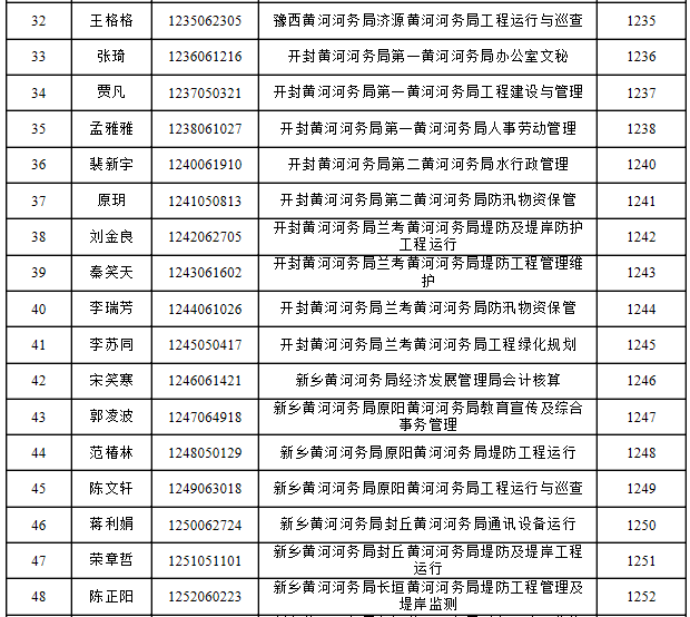 2015年黃委會河南河務局招考高校畢業生體檢考察4