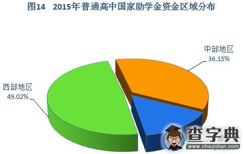 2015年中國學生資助發展報告摘編15