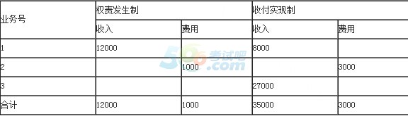 2015年自考基礎會計學考點：會計記賬基礎3