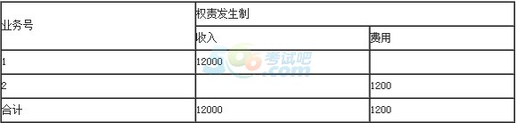 2015年自考基礎會計學考點：會計記賬基礎1