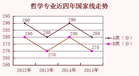 2012至2015年考研國家線走勢分析:哲學1
