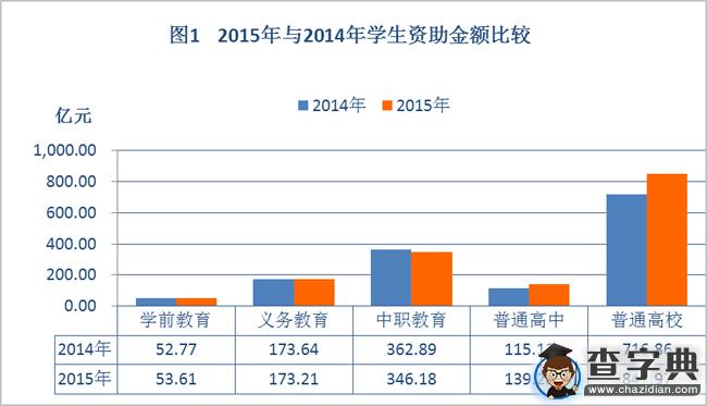 2015年中國學生資助發展報告摘編1