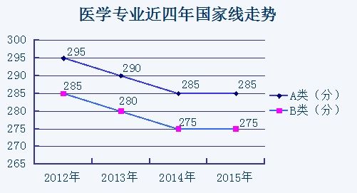 2012至2015年考研國家線走勢分析:醫學1