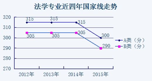 學碩各專業2012至2015考研國家線走勢匯總3