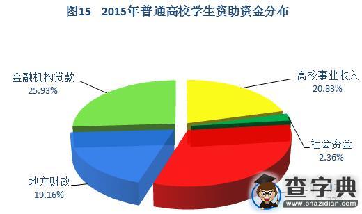 2015年中國學生資助發展報告摘編16