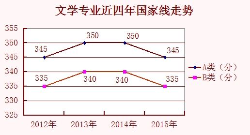 2012至2015年考研國家線走勢分析:文學1