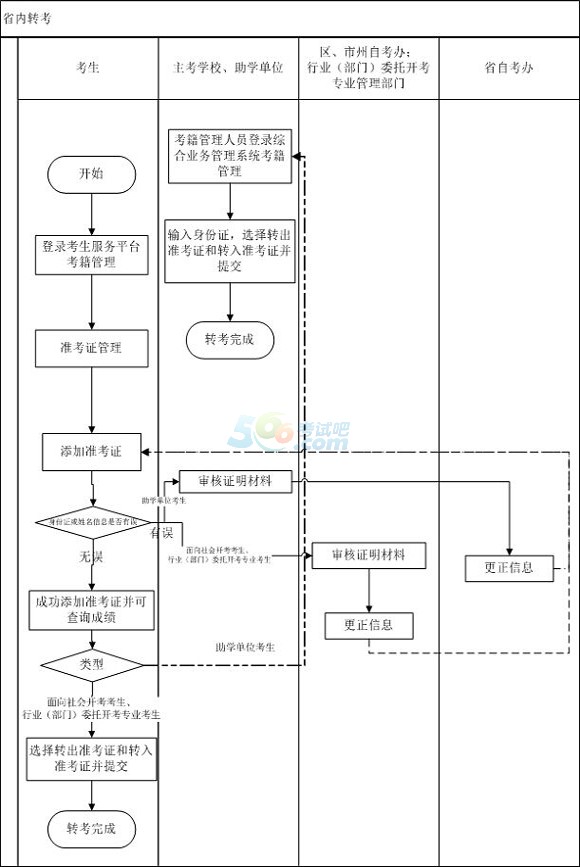 2015年湖北省內自考轉考流程圖1