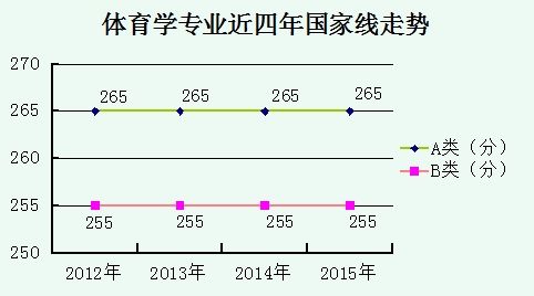 2012至2015年考研國家線走勢分析:體育學1