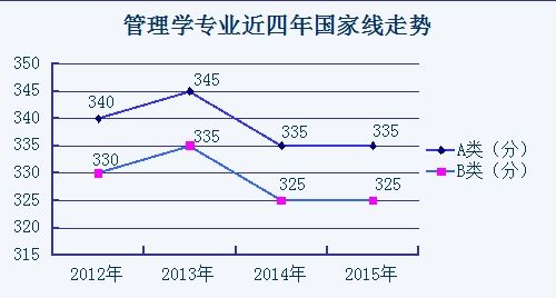 2012至2015年考研國家線走勢分析:管理學1
