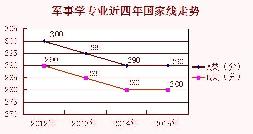 2012至2015年考研國家線走勢分析:軍事學1