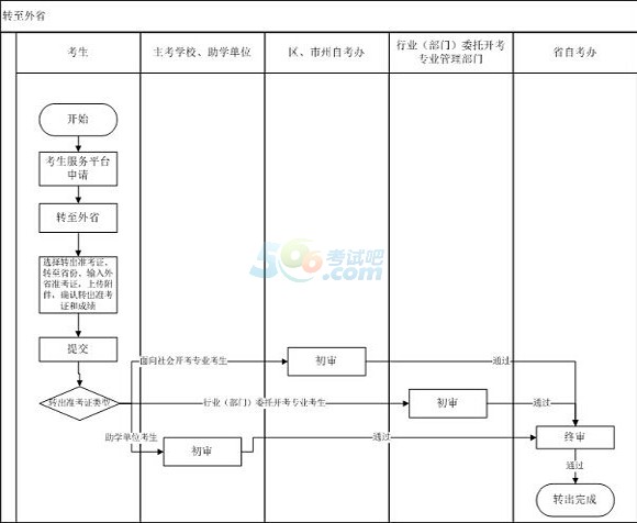 2015年湖北自考省際轉考(轉至省外)流程圖1