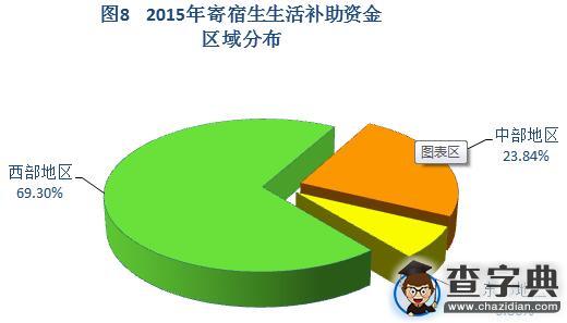 2015年中國學生資助發展報告摘編9