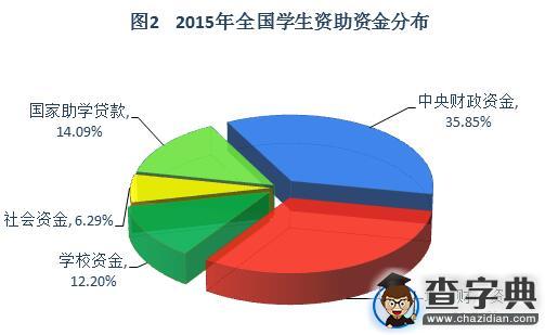 2015年中國學生資助發展報告摘編3