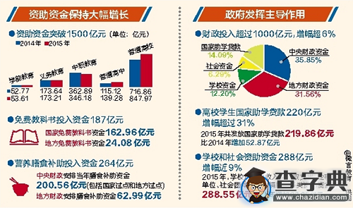2015年學生資助資金超1500億元 受益學生逾8400萬人次1