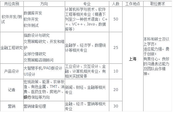 上海大智慧股份有限公司2013年校園招聘需求表1