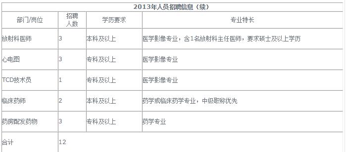 2013年上海市精神衛生中心招聘人員1
