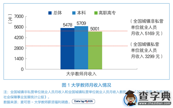 大學教師薪酬福利調查：平均月收入5478元1