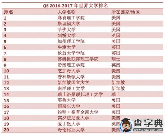 QS世界大學排名出爐：清華北大復旦進前502