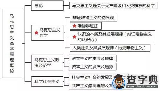 2017考研政治：9-12月沖刺復習規劃（附體系框架圖）1