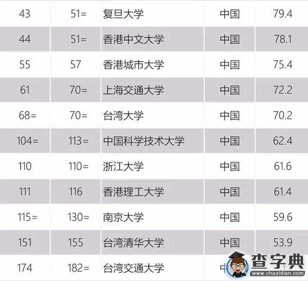QS世界大學排行榜：41所中國大學進入全球500強2