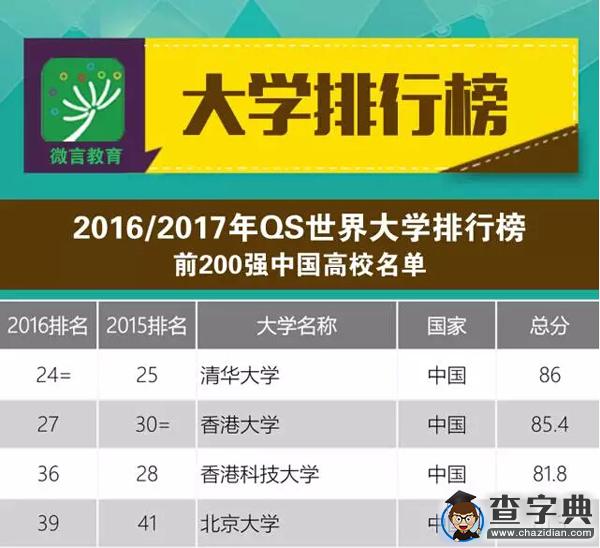 QS世界大學排行榜：41所中國大學進入全球500強1