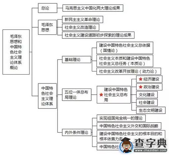 2017考研政治：9-12月沖刺復習規劃（附體系框架圖）2