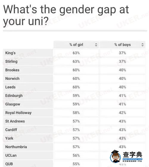 有人歡喜，有人愁|多所英國大學男女比例數據驚人3