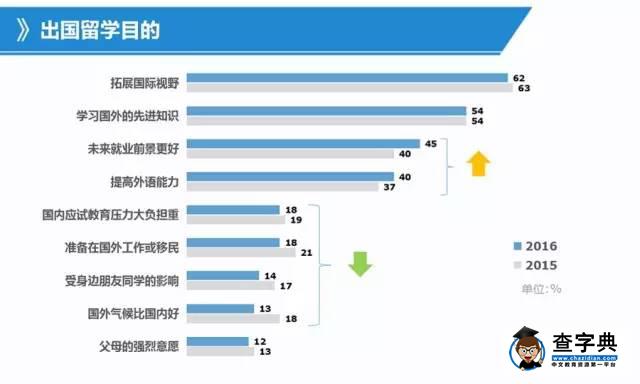 你了解多少出國留學的信息?有數據有真相4
