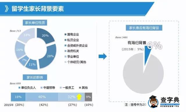 你了解多少出國留學的信息?有數據有真相2