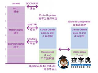 法國碩士學位文憑(Bac+5)介紹1