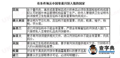 還能愉快的過中秋節嗎?34個國家禁止月餅入境1