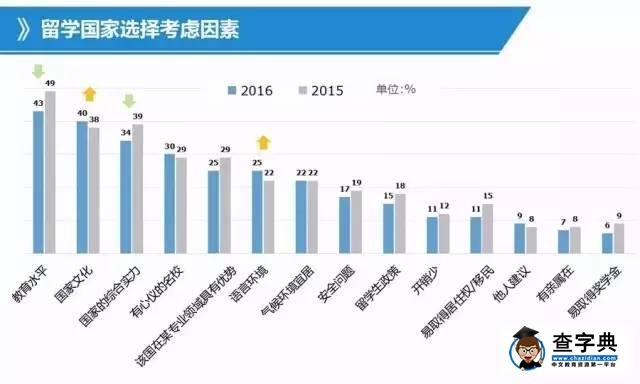 你了解多少出國留學的信息?有數據有真相5