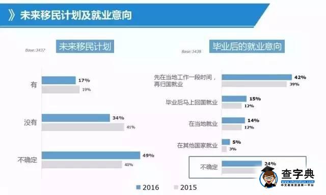 你了解多少出國留學的信息?有數據有真相6