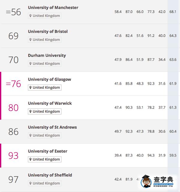 英國大學排名指標?先問過“學生滿意度”后再說5
