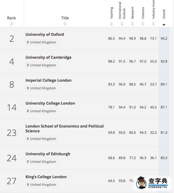 英國大學排名指標?先問過“學生滿意度”后再說4